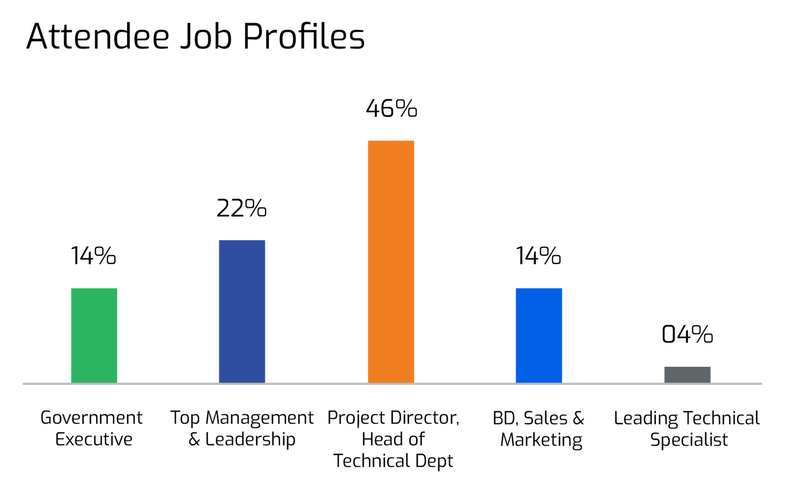 Attendee Job Profiles